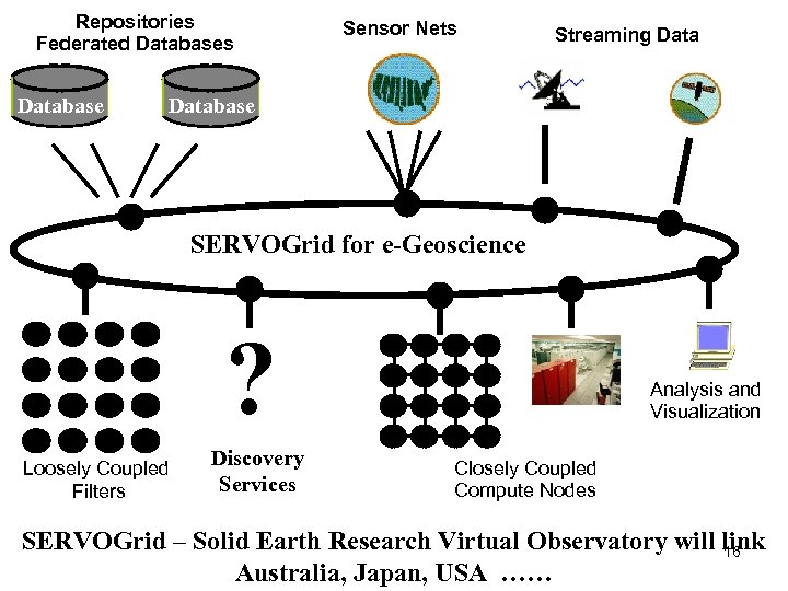 Repositories Federated Databases Database Sensor Nets Streaming Database SERVOGrid for e-Geoscience ? Loosely Coupled