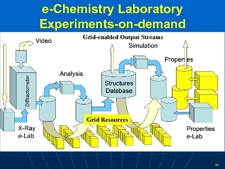 e-Chemistry Laboratory Experiments-on-demand Grid-enabled Output Streams Grid Resources 21 