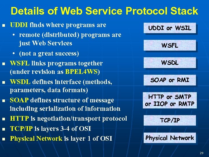 Details of Web Service Protocol Stack n n n n UDDI finds where programs