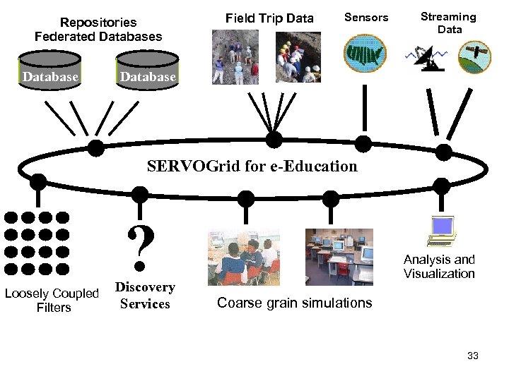 Repositories Federated Databases Database Field Trip Data Sensors Streaming Database SERVOGrid for e-Education ?