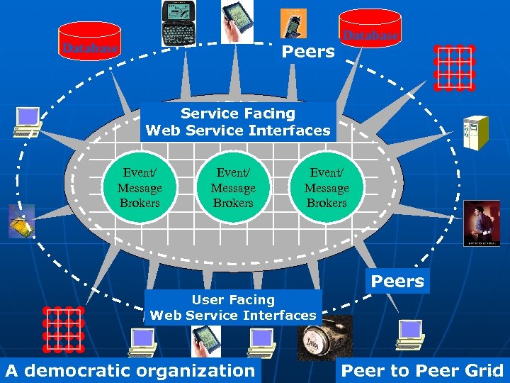 Database Peers Database Service Facing Web Service Interfaces Event/ Message Brokers Peer to Peer