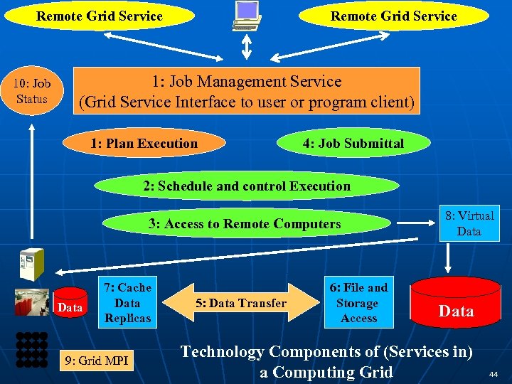 Remote Grid Service 10: Job Status Remote Grid Service 1: Job Management Service (Grid