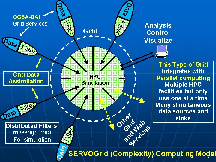Dat a a Dat Grid F ilter er Filt OGSA-DAI Grid Services Dat a