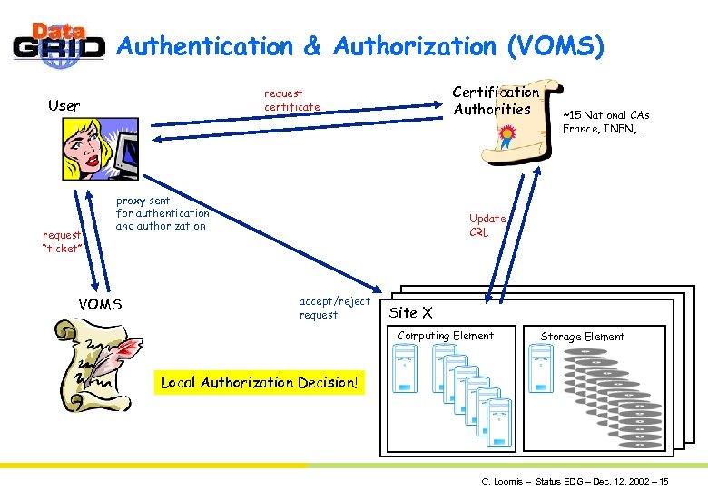 Authentication & Authorization (VOMS) User request “ticket” Certification Authorities request certificate proxy sent for