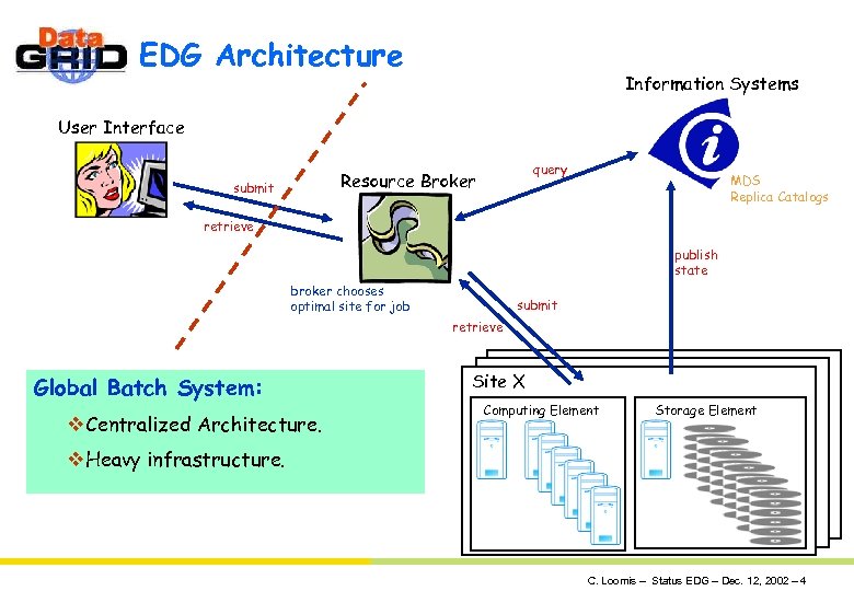 EDG Architecture Information Systems User Interface query Resource Broker submit MDS Replica Catalogs retrieve