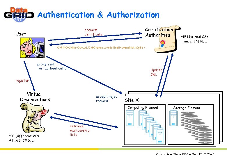 Authentication & Authorization Certification Authorities request certificate User ~15 National CAs France, INFN, …