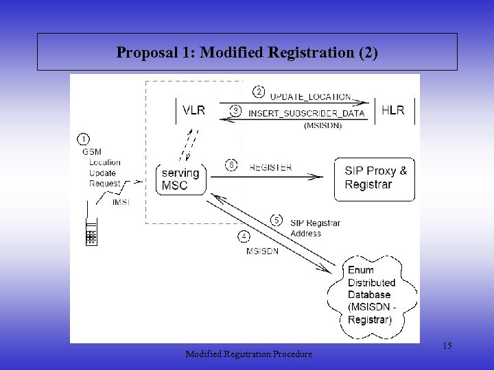 Proposal 1: Modified Registration (2) Modified Registration Procedure 15 