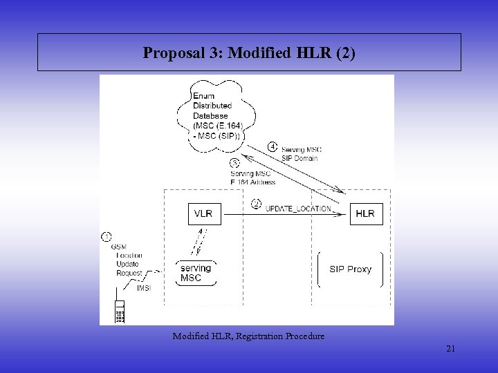 Proposal 3: Modified HLR (2) Modified HLR, Registration Procedure 21 