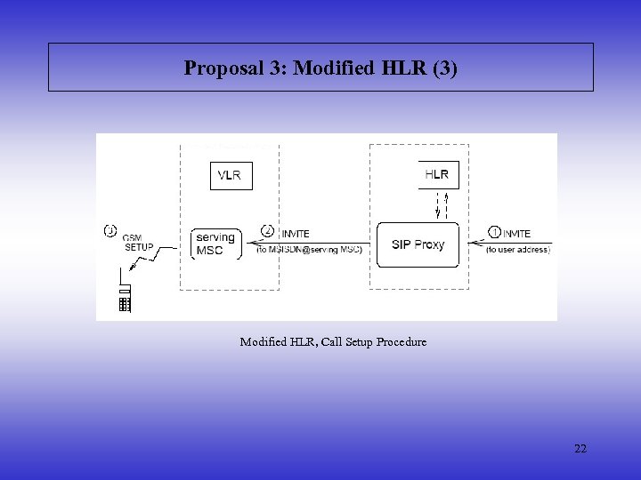 Proposal 3: Modified HLR (3) Modified HLR, Call Setup Procedure 22 