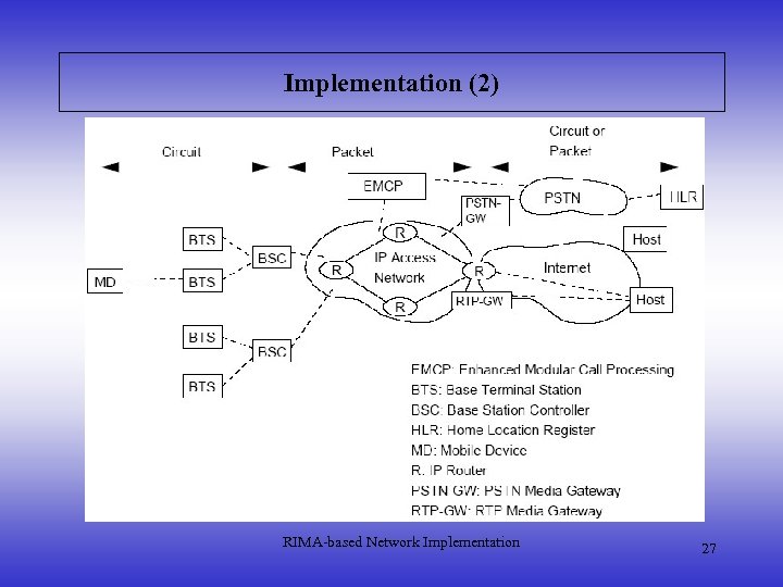 Implementation (2) RIMA-based Network Implementation 27 