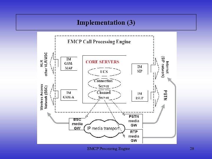 Implementation (3) EMCP Processing Engine 28 