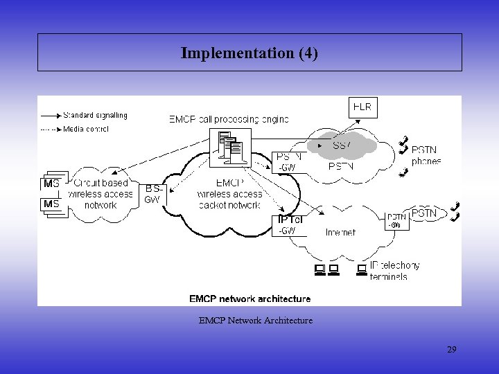 Implementation (4) EMCP Network Architecture 29 