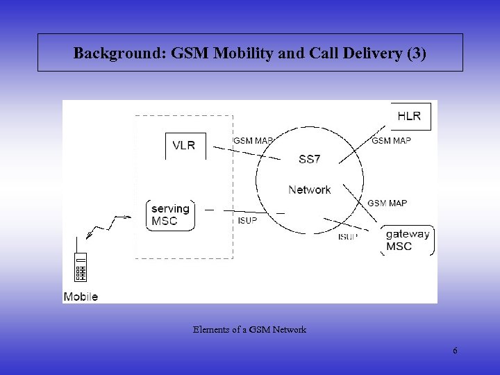 Background: GSM Mobility and Call Delivery (3) Elements of a GSM Network 6 