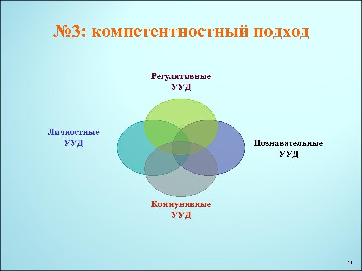 № 3: компетентностный подход Регулятивные УУД Личностные УУД Познавательные УУД Коммунивные УУД 11 