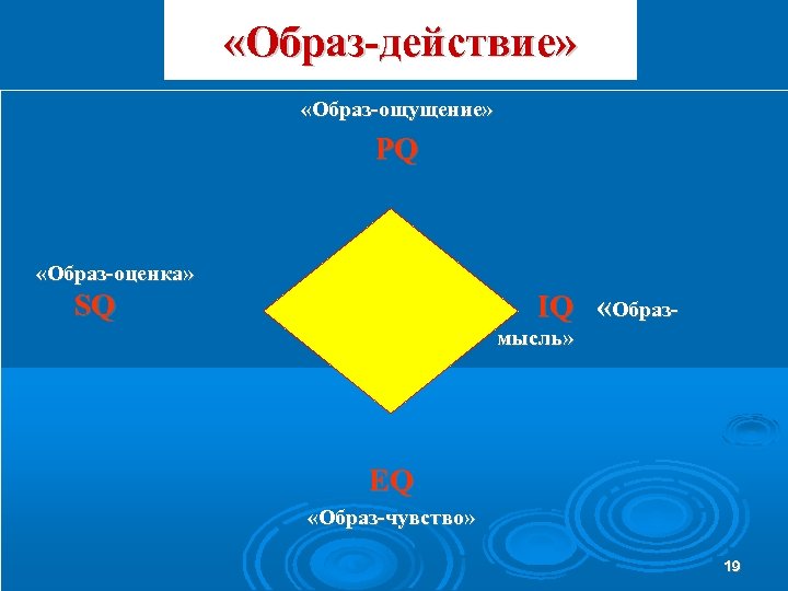  «Образ-действие» «Образ-ощущение» PQ «Образ-оценка» SQ IQ «Образмысль» EQ «Образ-чувство» 19 