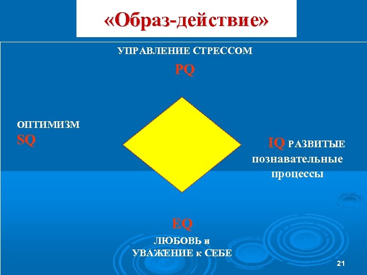  «Образ-действие» УПРАВЛЕНИЕ СТРЕССОМ PQ ОПТИМИЗМ SQ IQ РАЗВИТЫЕ познавательные процессы EQ ЛЮБОВЬ и