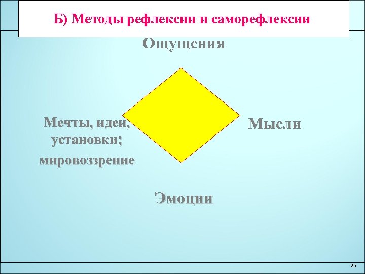 Б) Методы рефлексии и саморефлексии Ощущения Мечты, идеи, установки; мировоззрение Мысли Эмоции 25 