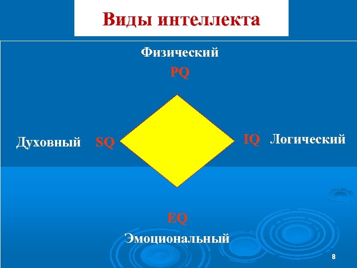 Виды интеллекта Физический PQ Духовный IQ Логический SQ EQ Эмоциональный 8 