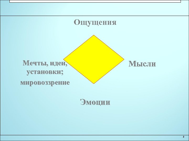 Ощущения Мечты, идеи, установки; мировоззрение Мысли Эмоции 9 