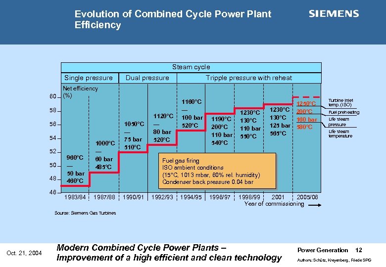 Evolution of Combined Cycle Power Plant Efficiency Steam cycle Single pressure 60 Dual pressure