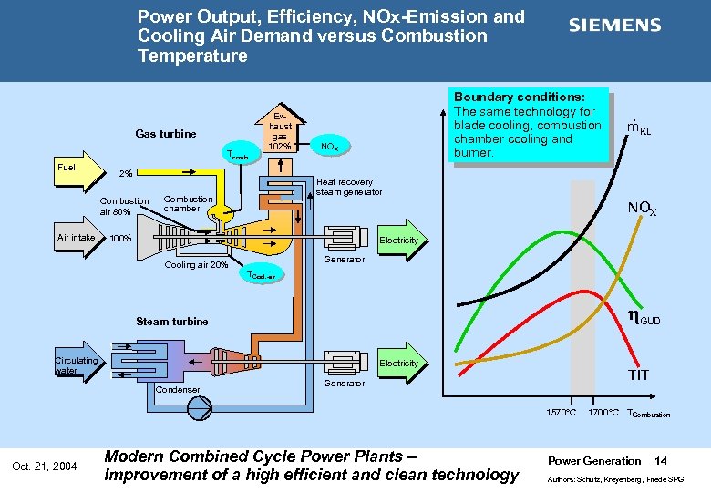 Power Output, Efficiency, NOx-Emission and Cooling Air Demand versus Combustion Temperature Gas turbine Tcomb.