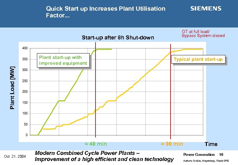 Quick Start up Increases Plant Utilisation Factor. . . GT at full load/ Bypass