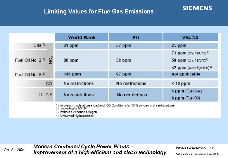 Limiting Values for Flue Gas Emissions Oct. 21, 2004 Modern Combined Cycle Power Plants