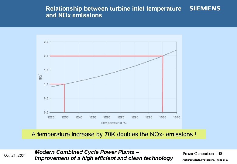 Relationship between turbine inlet temperature and NOx emissions A temperature increase by 70 K