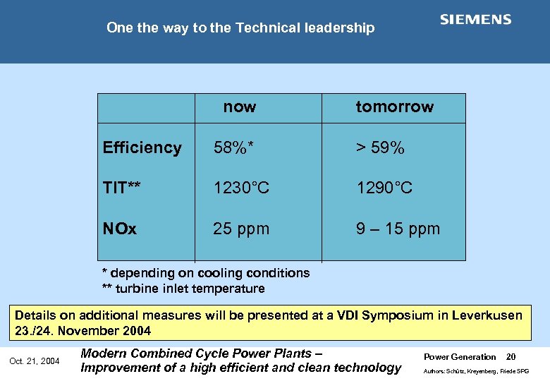 One the way to the Technical leadership now tomorrow Efficiency 58%* > 59% TIT**