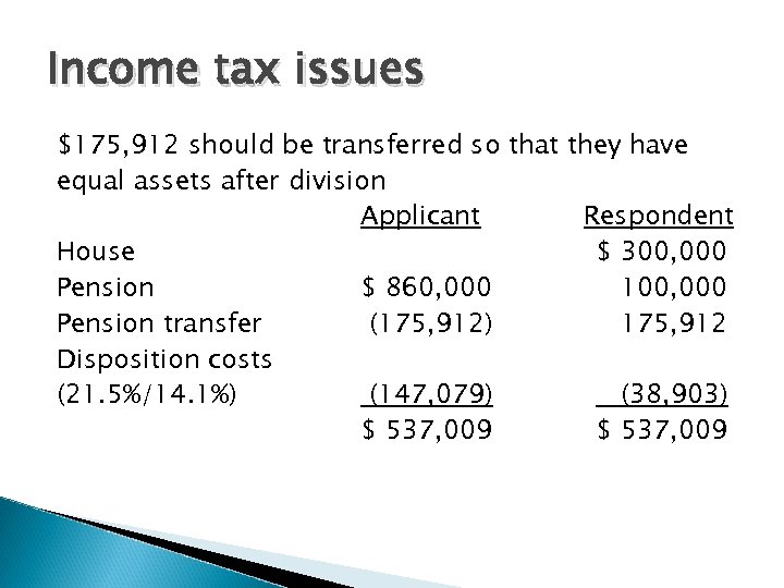 Income tax issues $175, 912 should be transferred so that they have equal assets