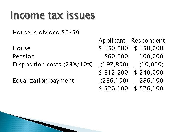Income tax issues House is divided 50/50 Applicant House $ 150, 000 Pension 860,