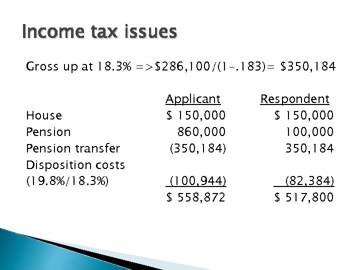 Income tax issues Gross up at 18. 3% =>$286, 100/(1 -. 183)= $350, 184