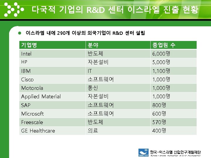 다국적 기업의 R&D 센터 이스라엘 진출 현황 www. themegallery. com l 이스라엘 내에 290개