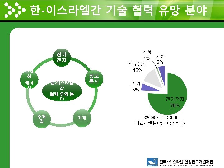 한-이스라엘간 기술 협력 유망 분야 www. themegallery. com 전기 전자 신재 생 에너 지