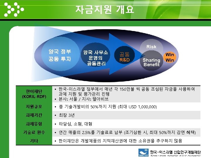 자금지원 개요 www. themegallery. com 양국 정부 공동 투자 한이재단 (KORIL-RDF) Risk 양국 사무소