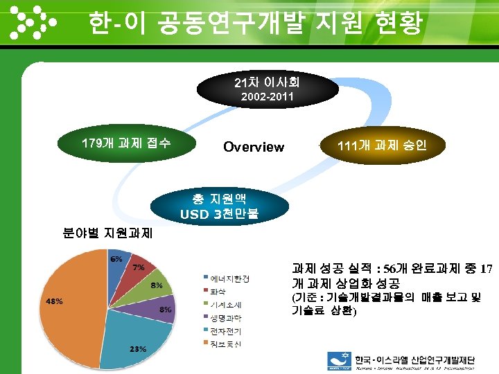 한-이 공동연구개발 지원 현황 www. themegallery. com 21차 이사회 2002 -2011 179개 과제 접수