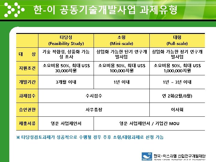 한-이 공동기술개발사업 과제유형 www. themegallery. com 타당성 (Feasibility Study) 소형 (Mini-scale) 대형 (Full-scale) 상