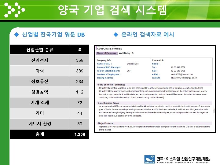 양국 기업 검색 시스템 www. themegallery. com u 산업별 한국기업 영문 DB 산업군별 분류