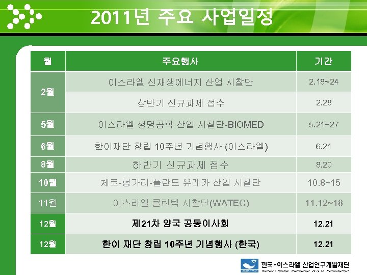 2011년 주요 사업일정 www. themegallery. com 월 주요행사 기간 이스라엘 신재생에너지 산업 시찰단 2.