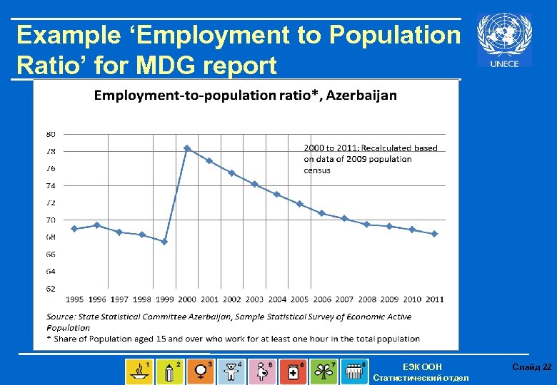 Example ‘Employment to Population Ratio’ for MDG report ЕЭК ООН Статистический отдел Слайд 22