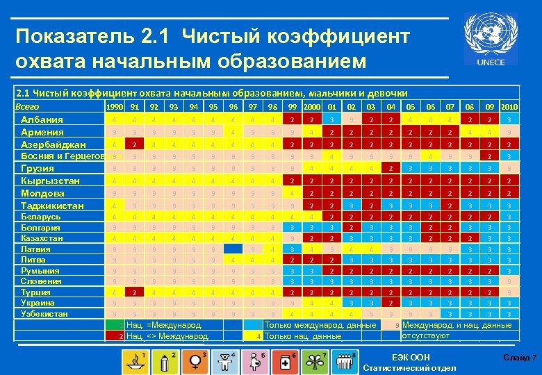 Показатель 2. 1 Чистый коэффициент охвата начальным образованием, мальчики и девочки Всего Албания Армения