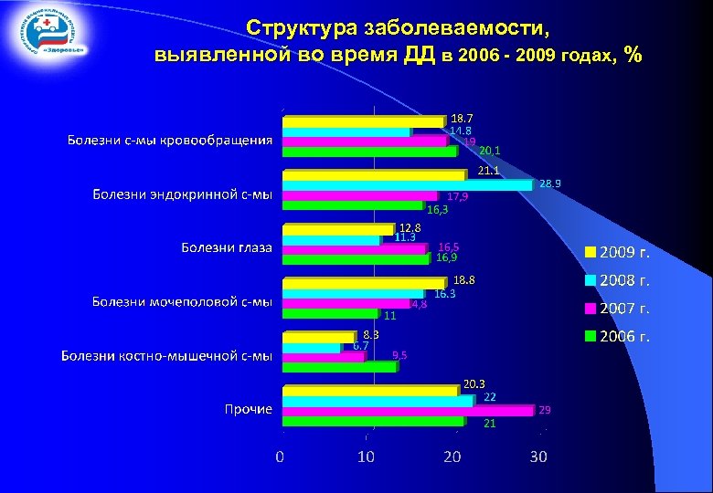 Структура заболеваемости, выявленной во время ДД в 2006 - 2009 годах, % 