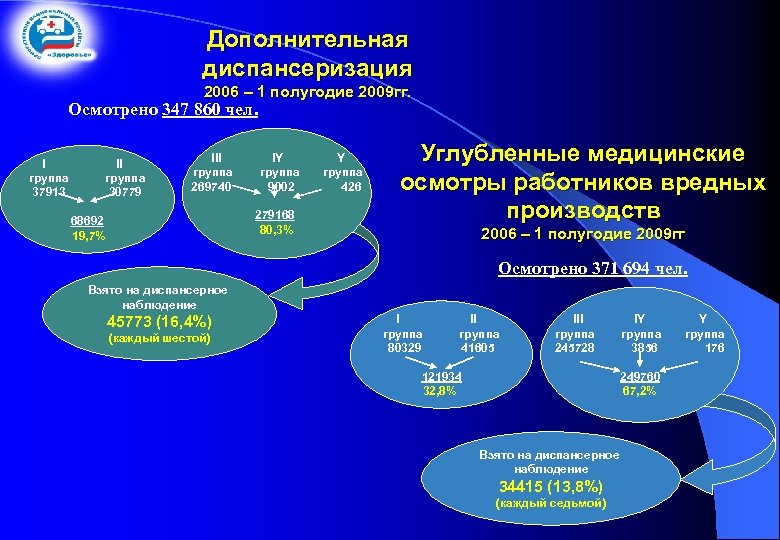 Дополнительная диспансеризация 2006 – 1 полугодие 2009 гг. Осмотрено 347 860 чел. I II