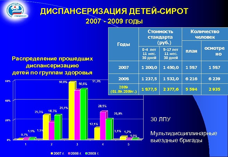 Проект диспансеризация детей