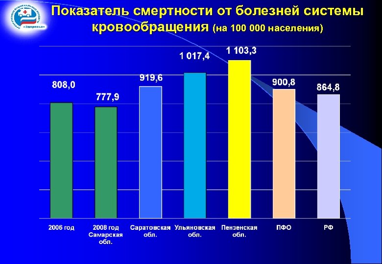 Показатель смертности от болезней системы кровообращения (на 100 000 населения) 