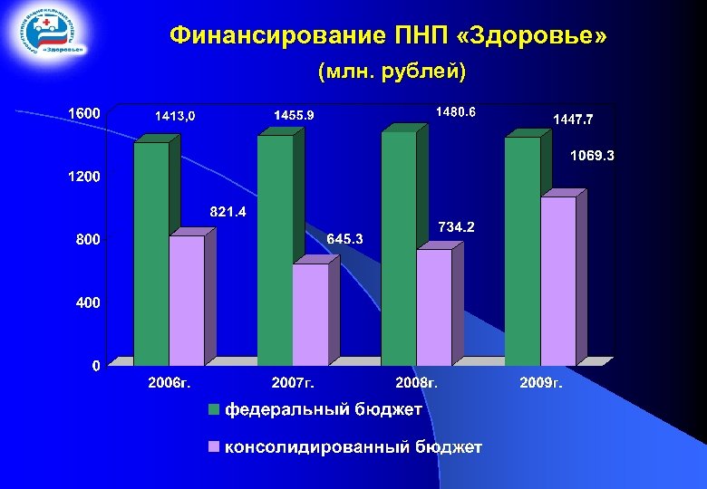 Финансирование ПНП «Здоровье» (млн. рублей) 