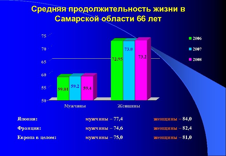 Средняя продолжительность жизни в Самарской области 66 лет Япония: мужчины – 77, 4 женщины