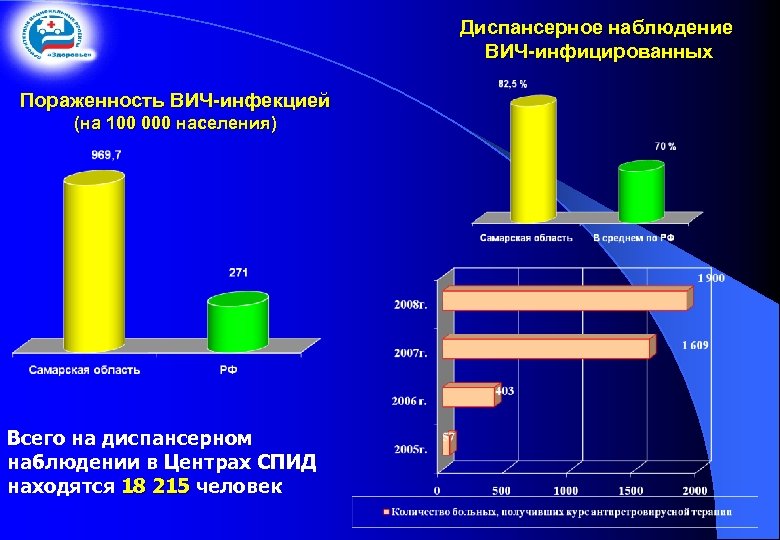 Диспансерное наблюдение ВИЧ-инфицированных Пораженность ВИЧ-инфекцией (на 100 000 населения) Всего на диспансерном наблюдении в