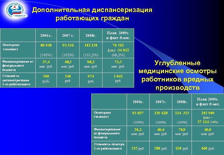Дополнительная диспансеризация работающих граждан План 2009 г. и факт 8 мес. 2006 г. Финансирование