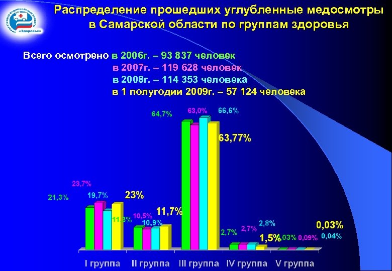 Распределение прошедших углубленные медосмотры в Самарской области по группам здоровья Всего осмотрено в 2006